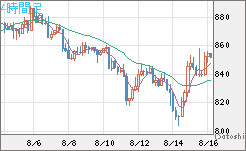 米ドル/ビットコインチャート（USD/XBT）4時間足