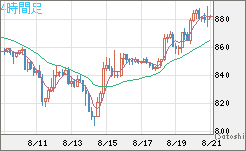 米ドル/ビットコインチャート（USD/XBT）4時間足