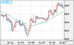 米ドル/ビットコインチャート（USD/XBT）4時間足