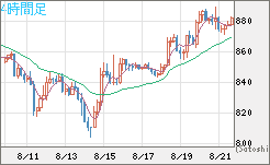 米ドル/ビットコインチャート（USD/XBT）4時間足