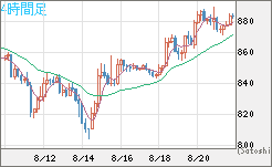 米ドル/ビットコインチャート（USD/XBT）4時間足