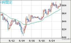 米ドル/ビットコインチャート（USD/XBT）4時間足