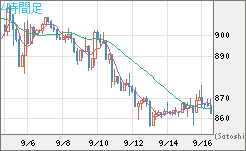 米ドル/ビットコインチャート（USD/XBT）4時間足