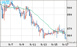 米ドル/ビットコインチャート（USD/XBT）4時間足