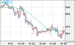 米ドル/ビットコインチャート（USD/XBT）4時間足