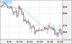 米ドル/ビットコインチャート（USD/XBT）4時間足