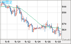 米ドル/ビットコインチャート（USD/XBT）4時間足