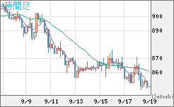 米ドル/ビットコインチャート（USD/XBT）4時間足