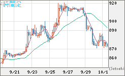 米ドル/ビットコインチャート（USD/XBT）4時間足