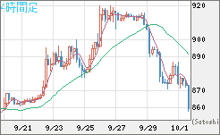 米ドル/ビットコインチャート（USD/XBT）4時間足