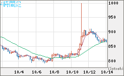 米ドル/ビットコインチャート（USD/XBT）4時間足