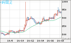 米ドル/ビットコインチャート（USD/XBT）4時間足