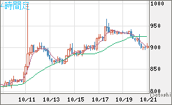 米ドル/ビットコインチャート（USD/XBT）4時間足