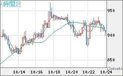米ドル/ビットコインチャート（USD/XBT）4時間足