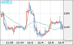 米ドル/ビットコインチャート（USD/XBT）4時間足