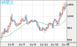 米ドル/ビットコインチャート（USD/XBT）4時間足