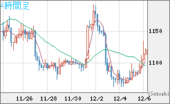 米ドル/ビットコインチャート（USD/XBT）4時間足