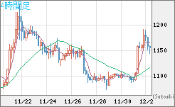米ドル/ビットコインチャート（USD/XBT）4時間足