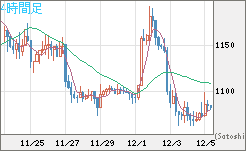 米ドル/ビットコインチャート（USD/XBT）4時間足