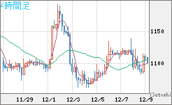 米ドル/ビットコインチャート（USD/XBT）4時間足