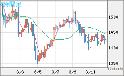 米ドル/ビットコインチャート（USD/XBT）4時間足