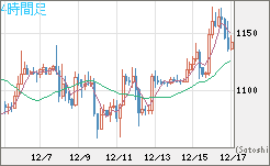 米ドル/ビットコインチャート（USD/XBT）4時間足