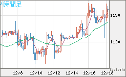 米ドル/ビットコインチャート（USD/XBT）4時間足