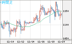 米ドル/ビットコインチャート（USD/XBT）4時間足