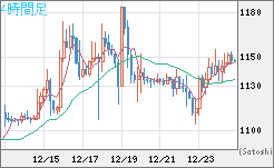 米ドル/ビットコインチャート（USD/XBT）4時間足