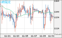 米ドル/ビットコインチャート（USD/XBT）4時間足