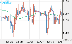 米ドル/ビットコインチャート（USD/XBT）4時間足