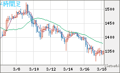 米ドル/ビットコインチャート（USD/XBT）4時間足