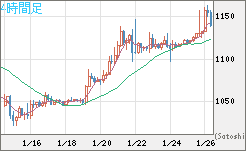 米ドル/ビットコインチャート（USD/XBT）4時間足