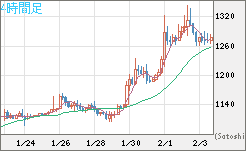 米ドル/ビットコインチャート（USD/XBT）4時間足