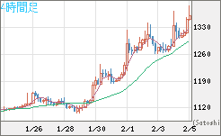 米ドル/ビットコインチャート（USD/XBT）4時間足