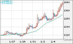 米ドル/ビットコインチャート（USD/XBT）4時間足