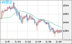 米ドル/ビットコインチャート（USD/XBT）4時間足