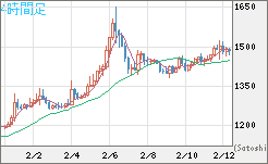 米ドル/ビットコインチャート（USD/XBT）4時間足