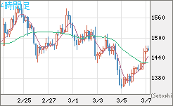 米ドル/ビットコインチャート（USD/XBT）4時間足