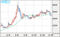 米ドル/ビットコインチャート（USD/XBT）4時間足