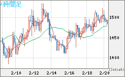 米ドル/ビットコインチャート（USD/XBT）4時間足