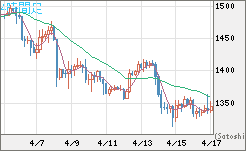 米ドル/ビットコインチャート（USD/XBT）4時間足