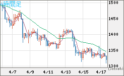 米ドル/ビットコインチャート（USD/XBT）4時間足