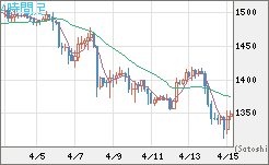 米ドル/ビットコインチャート（USD/XBT）4時間足