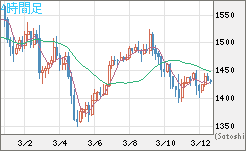 米ドル/ビットコインチャート（USD/XBT）4時間足
