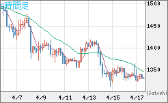 米ドル/ビットコインチャート（USD/XBT）4時間足