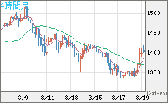 米ドル/ビットコインチャート（USD/XBT）4時間足