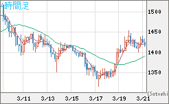米ドル/ビットコインチャート（USD/XBT）4時間足