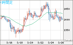 米ドル/ビットコインチャート（USD/XBT）4時間足