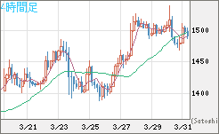 米ドル/ビットコインチャート（USD/XBT）4時間足